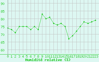 Courbe de l'humidit relative pour Mende - Chabrits (48)