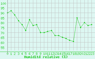 Courbe de l'humidit relative pour Biscarrosse (40)