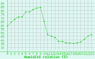 Courbe de l'humidit relative pour Avila - La Colilla (Esp)