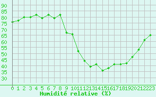 Courbe de l'humidit relative pour Le Mesnil-Esnard (76)