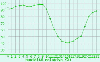 Courbe de l'humidit relative pour Connerr (72)