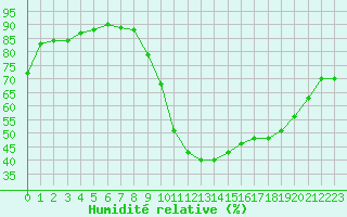 Courbe de l'humidit relative pour Saint-Maximin-la-Sainte-Baume (83)