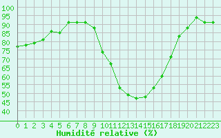 Courbe de l'humidit relative pour Grasque (13)