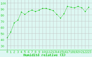 Courbe de l'humidit relative pour Ambrieu (01)
