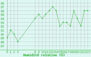Courbe de l'humidit relative pour Saint-Philbert-de-Grand-Lieu (44)