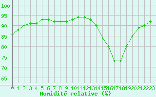Courbe de l'humidit relative pour Nostang (56)