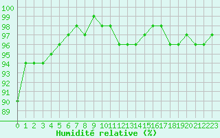 Courbe de l'humidit relative pour Saint-Dizier (52)