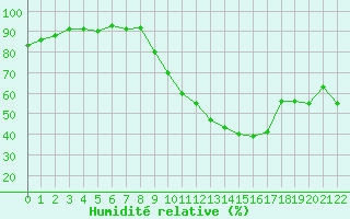 Courbe de l'humidit relative pour Sisteron (04)