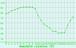 Courbe de l'humidit relative pour Woluwe-Saint-Pierre (Be)