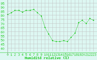 Courbe de l'humidit relative pour Gurande (44)