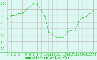 Courbe de l'humidit relative pour Sauteyrargues (34)