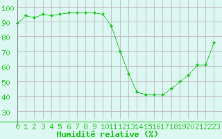 Courbe de l'humidit relative pour Auxerre-Perrigny (89)