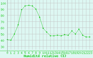 Courbe de l'humidit relative pour Saint-Auban (04)