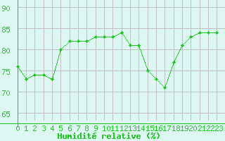 Courbe de l'humidit relative pour Boulaide (Lux)