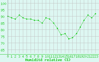 Courbe de l'humidit relative pour Courcouronnes (91)