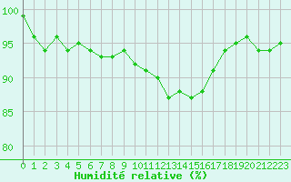 Courbe de l'humidit relative pour Lussat (23)