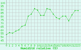 Courbe de l'humidit relative pour Langres (52) 