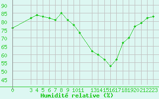 Courbe de l'humidit relative pour Triel-sur-Seine (78)