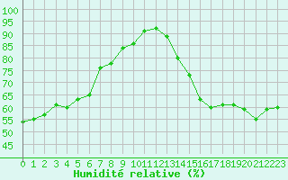 Courbe de l'humidit relative pour Villacoublay (78)