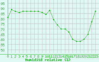 Courbe de l'humidit relative pour Angers-Marc (49)