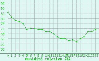 Courbe de l'humidit relative pour Cap de la Hague (50)