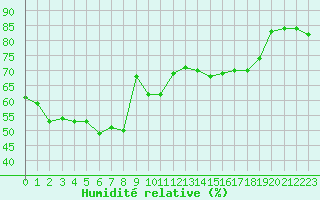 Courbe de l'humidit relative pour Ile Rousse (2B)