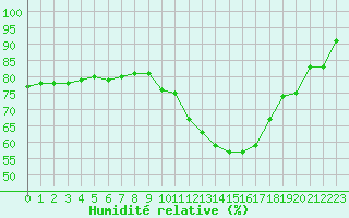 Courbe de l'humidit relative pour Romorantin (41)