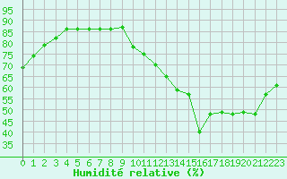 Courbe de l'humidit relative pour Le Mans (72)