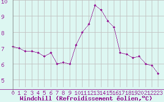 Courbe du refroidissement olien pour Ile Rousse (2B)