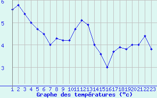 Courbe de tempratures pour Epinal (88)