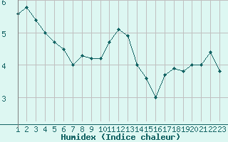 Courbe de l'humidex pour Epinal (88)