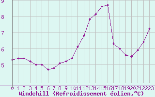 Courbe du refroidissement olien pour Saint-Martial-de-Vitaterne (17)