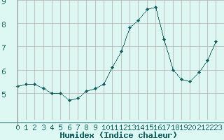 Courbe de l'humidex pour Saint-Martial-de-Vitaterne (17)