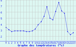 Courbe de tempratures pour Brigueuil (16)