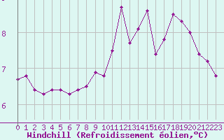 Courbe du refroidissement olien pour Cambrai / Epinoy (62)