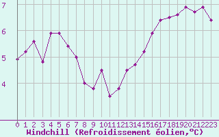 Courbe du refroidissement olien pour Boulogne (62)