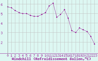 Courbe du refroidissement olien pour Saint-Philbert-sur-Risle (27)