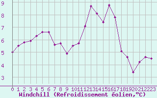 Courbe du refroidissement olien pour Villacoublay (78)