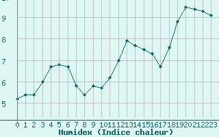 Courbe de l'humidex pour Cambrai / Epinoy (62)