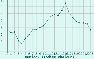 Courbe de l'humidex pour Berson (33)