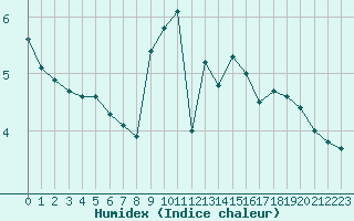 Courbe de l'humidex pour Saint-Amans (48)