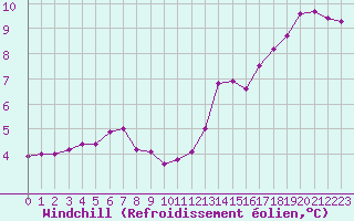 Courbe du refroidissement olien pour Amiens - Dury (80)
