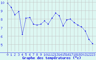 Courbe de tempratures pour Douzy (08)