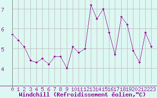 Courbe du refroidissement olien pour Lyon - Saint-Exupry (69)