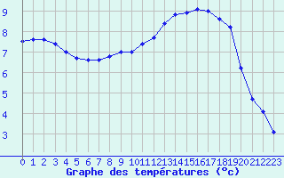 Courbe de tempratures pour Sarzeau (56)