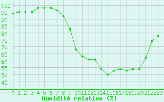 Courbe de l'humidit relative pour Nancy - Ochey (54)