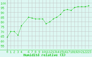 Courbe de l'humidit relative pour Blus (40)