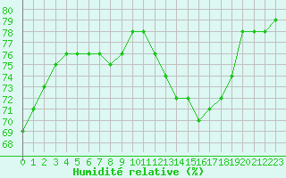Courbe de l'humidit relative pour Biache-Saint-Vaast (62)