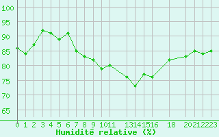 Courbe de l'humidit relative pour Cambrai / Epinoy (62)