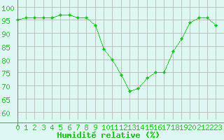 Courbe de l'humidit relative pour Nantes (44)
